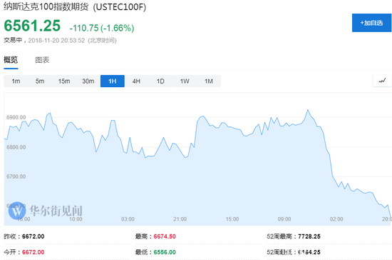 一片血色!科技股自由落体 抛售潮蔓延到全球