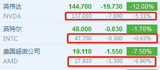 一片血色!科技股自由落体 抛售潮蔓延到全球