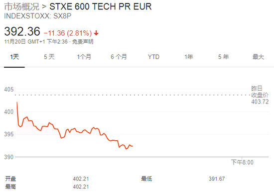 一片血色!科技股自由落体 抛售潮蔓延到全球